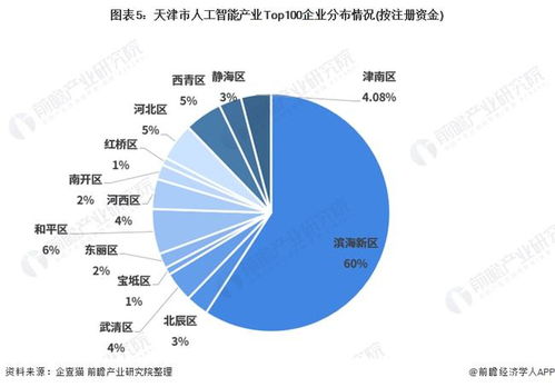 2021年天津市人工智能產業全景分析 空間布局、發展現狀、目標與競爭力解讀